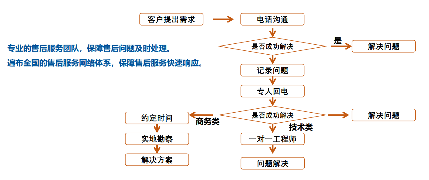 售后服务